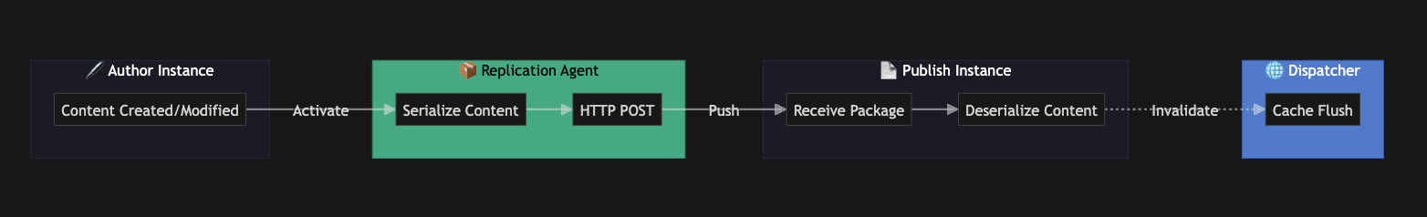 AEM AMS/6.5 Replication Flow - Author to Replication Agent to Publish to Dispatcher