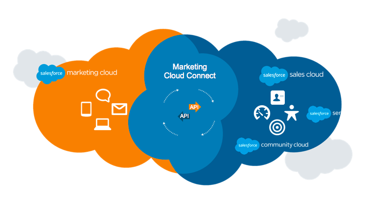 Sales Cloud vs Marketing Cloud